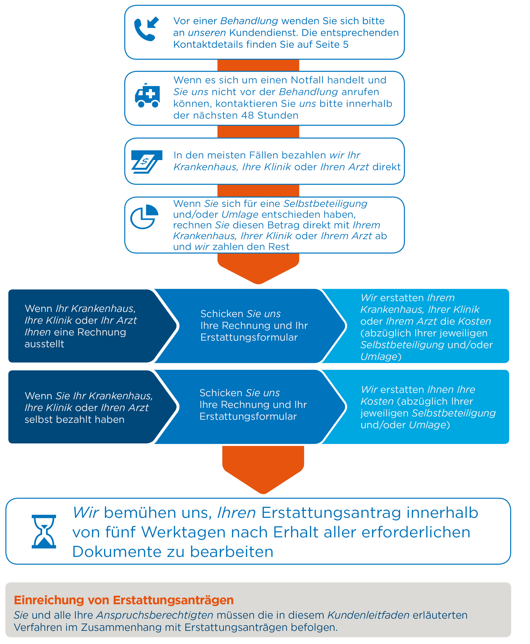 Informationen Zu Erstattungsanträgen Und Zugehörige Formulare